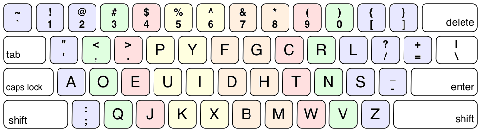 US Dvorak keyboard layout diagram
